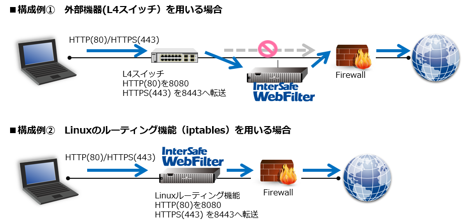 透過プロキシ構成での設定と注意事項